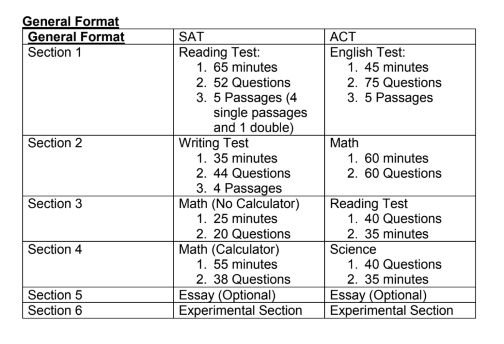 Screen Shot 2020 06 04 at 8.47.37 PM - SAT vs. ACT